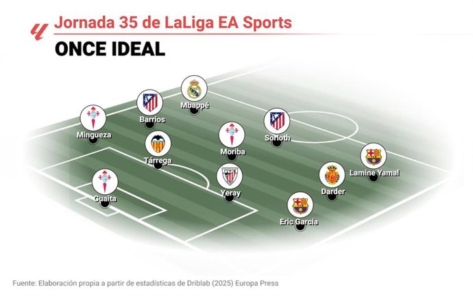 Once ideal de EP Deportes de la jornada 35 de LaLiga EA Sports 2024-25.