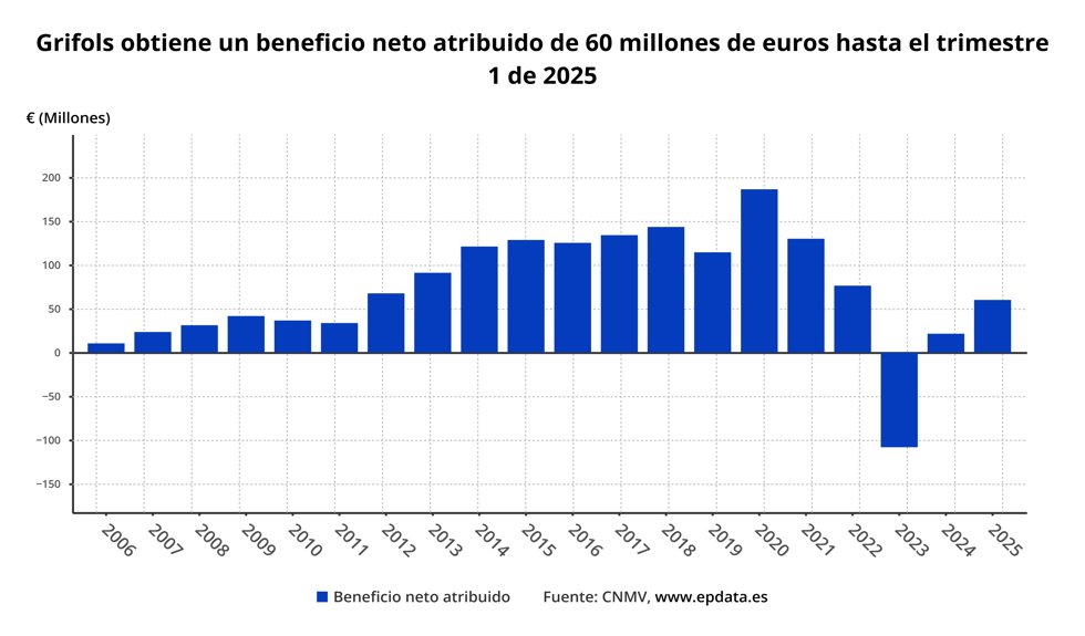 Beneficio neto de Grifols