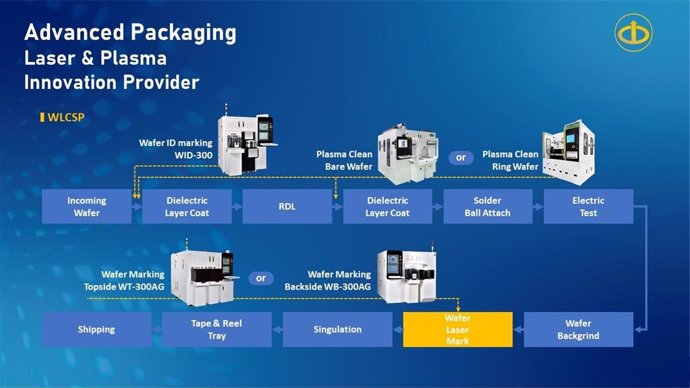 E&R Advanced Packaging Solution.