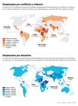 Mapas con cifras de desplazados internos en el mundo. El número de desplazados internos a nivel mundial alcanzó en 2024 la cifra récord de 83,4 millones, el doble que hace seis años, según ha revelado este lunes un informe del Observatorio de Situaciones 