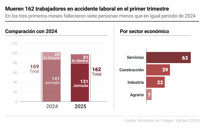 Fallecidos en accidentes laborales hasta marzo
