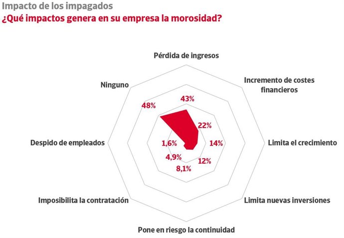 El 8,1% de las empresas corre el riesgo de cerrar por la morosidad, según un nuevo estudio de Crédito y Caución e Iberinform.
