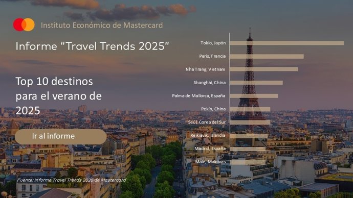 Mallorca y Madrid, entre los diez destinos más demandados a nivel internacional para este verano.