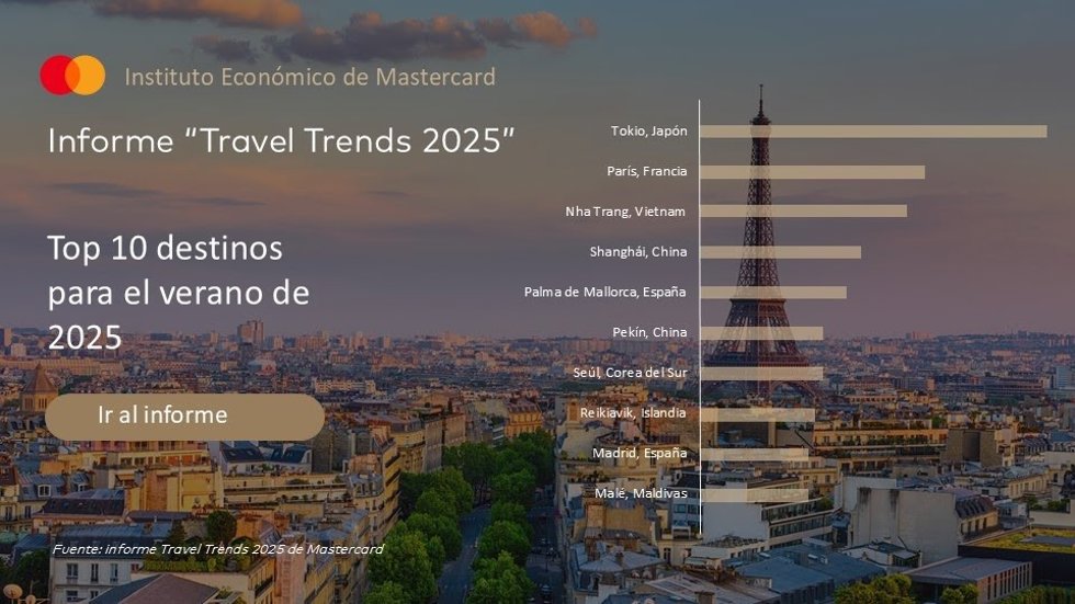 Mallorca y Madrid, entre los diez destinos más demandados a nivel internacional para este verano.