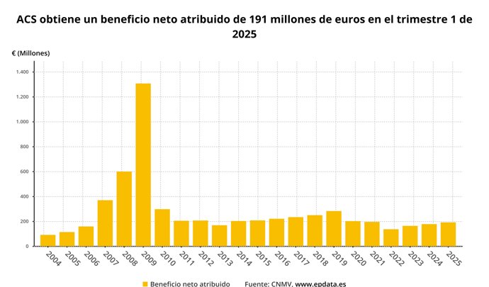 Beneficio neto de ACS