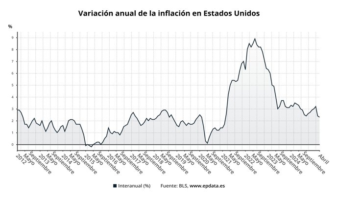 Evolución de la inflación en Estados Unidos