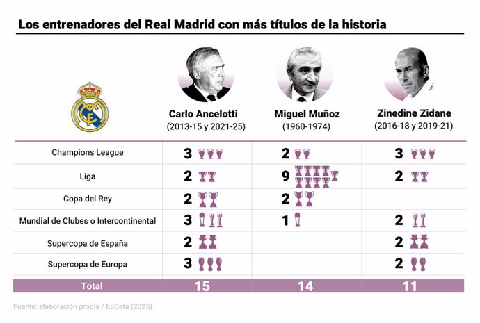 Infografía con los entrenadores del Real Madrid con más títulos de la historia. El técnico italiano Carlo Ancelotti dejará a final de temporada de ser el entrenador del Real Madrid, poniendo fin a su segundo y último periodo en el club, convertido en el e
