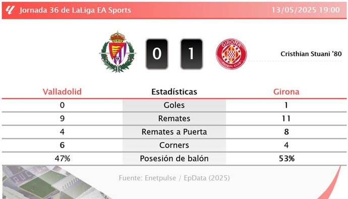 Valladolid 0 - 1 Girona: resumen y estadísticas del partido de la jornada 36 de LaLiga EA Sports