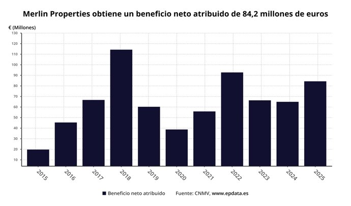 Beneficio neto de Merlin Properties