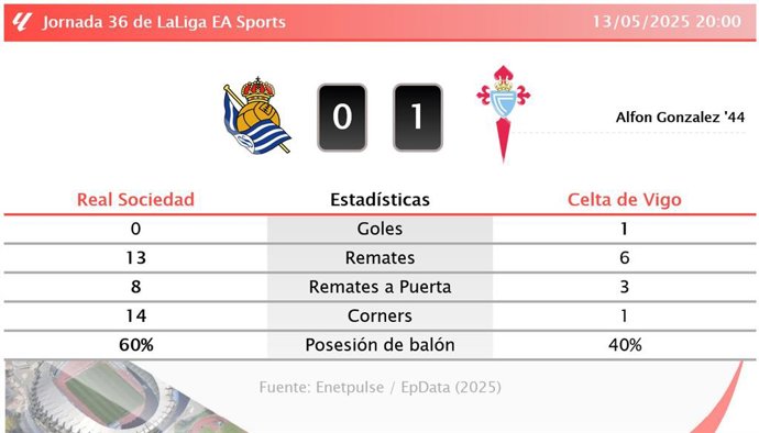 Real Sociedad 0 - 1 Celta de Vigo: resumen y estadísticas del partido de la jornada 36 de LaLiga EA Sports