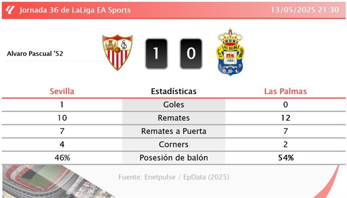 Sevilla 1 - 0 Las Palmas: resumen y estadísticas del partido de la jornada 36 de LaLiga EA Sports