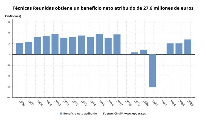 Beneficio neto de Técnicas Reunidas