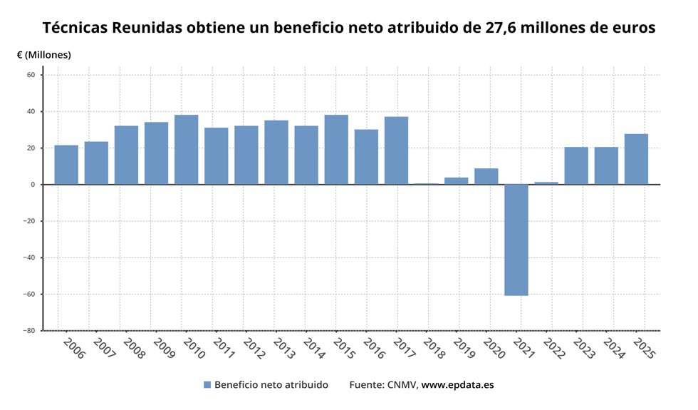 Beneficio neto de Técnicas Reunidas