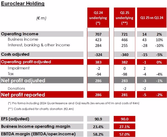 Euroclear Holding Results