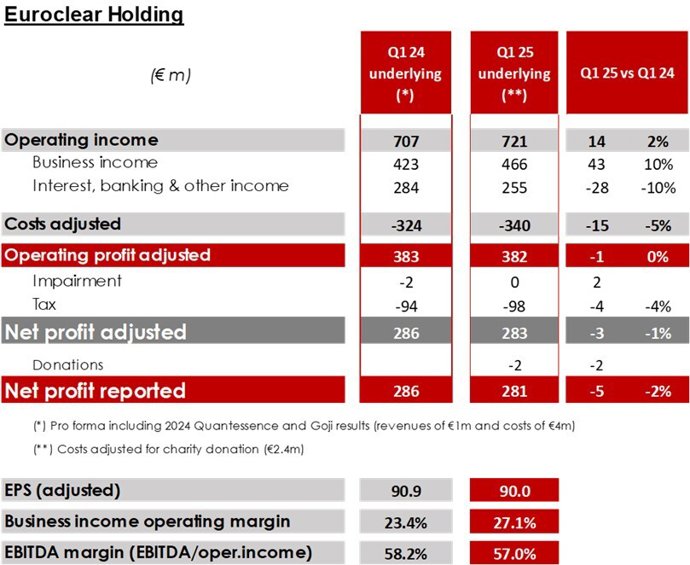 Euroclear Holding Results