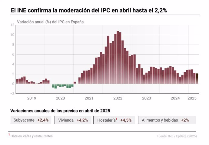 Variación anual del IPC en España