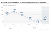 El índice de referencia del INE para la actualización del alquiler sube en abril al 2,09%