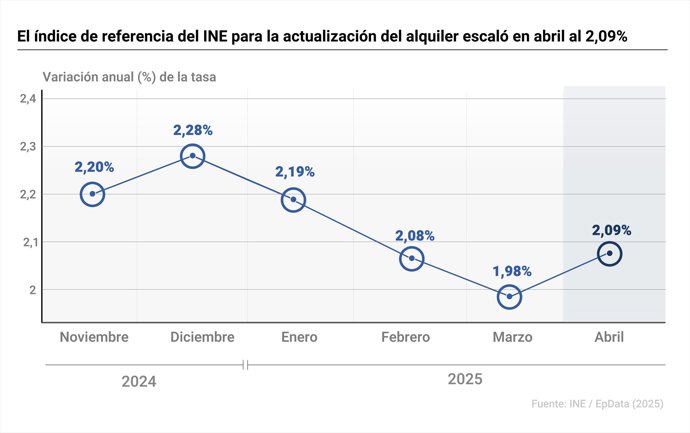 índice de Referencia de Arrendamientos de Vivienda