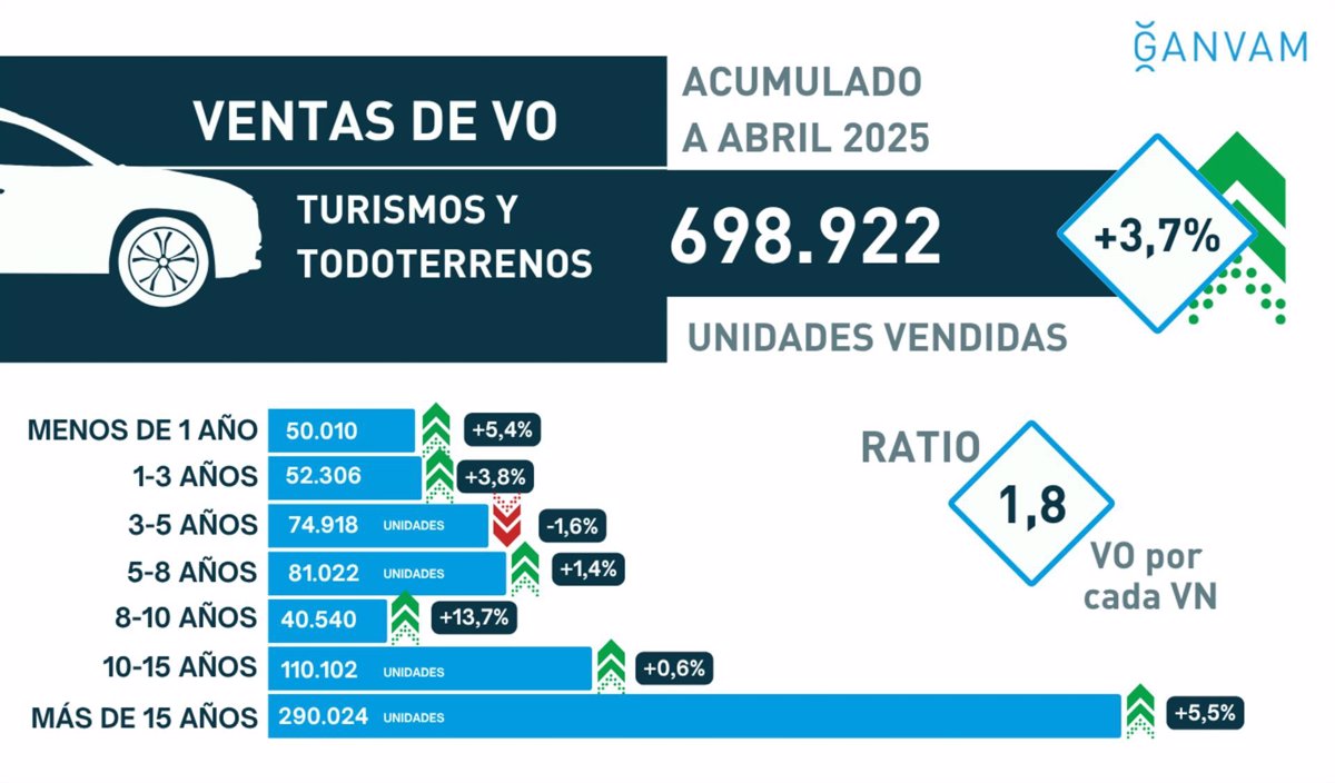El mercado de ocasión en España acumula 698.922 ventas hasta abril, un 3,7% más