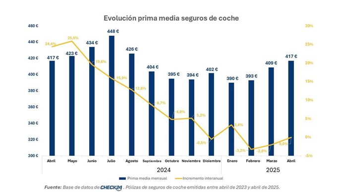 La prima media en abril