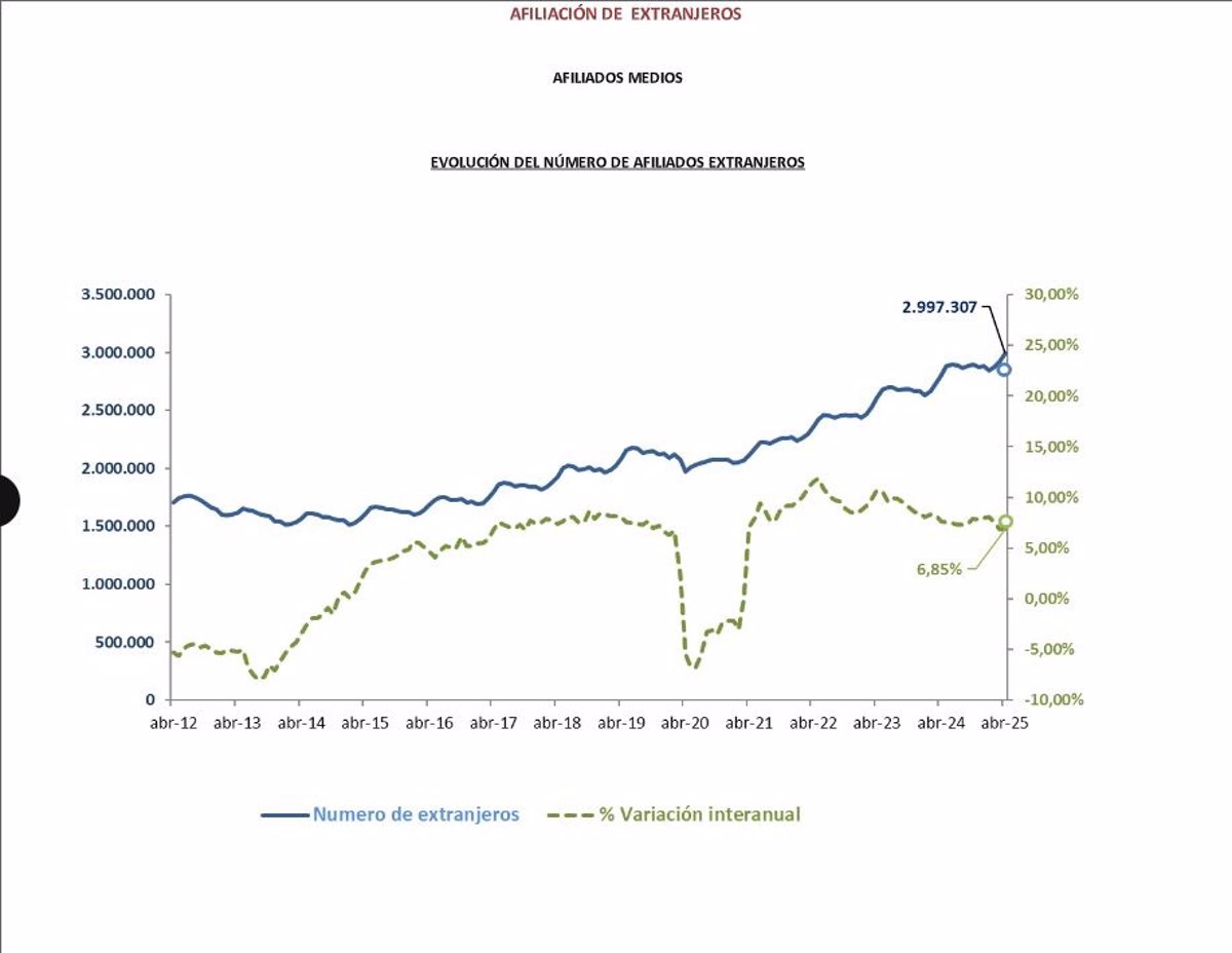 Los afiliados extranjeros a la Seguridad Social suben en 740 en abril en Extremadura, hasta los 18.332