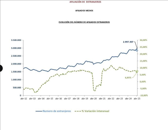 Evolución  de los afiliados extranjeros.