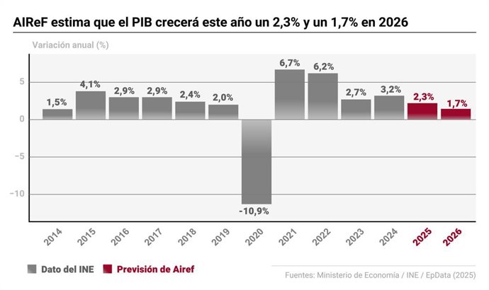 Gráfico con estimación del PIB. La Autoridad Independiente de Responsabilidad Fiscal (AIReF) ha revisado a la baja sus estimaciones de crecimiento de la economía española para 2025 y 2026 por la incertidumbre y ha advertido de que será necesario tomar med