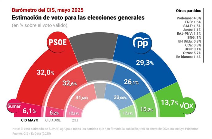 Infográfico com estimativas de votos de acordo com o CIS publicado em 14 de maio de 2025.