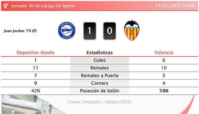 Deportivo Alavés 1 - 0 Valencia: resumen y estadísticas del partido de la jornada 36 de LaLiga EA Sports