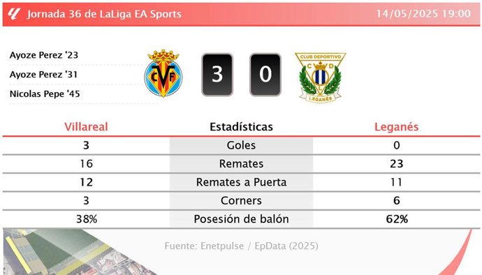 Villareal 3 - 0 Leganés: resumen y estadísticas del partido de la jornada 36 de LaLiga EA Sports