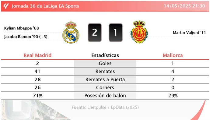 Real Madrid 2 - 1 Mallorca: resumen y estadísticas del partido de la jornada 36 de LaLiga EA Sports