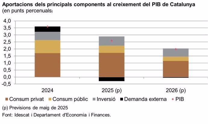 Gràfic de les aportacions dels principals components al creixement del PIB de Catalunya