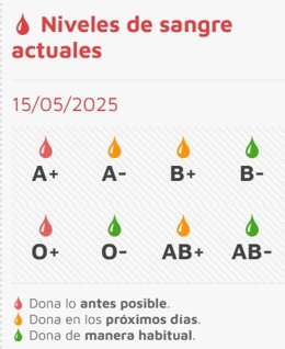 Estado de las reservas de sangre en Castilla y León a 15 de mayo