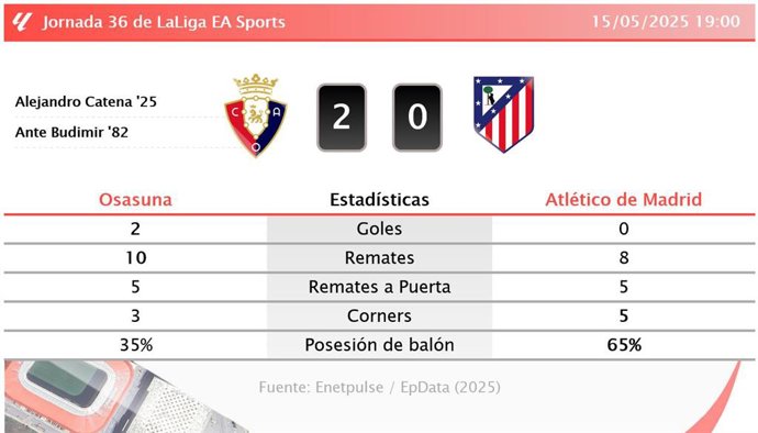 Osasuna 2 - 0 Atlético de Madrid: resumen y estadísticas del partido de la jornada 36 de LaLiga EA Sports