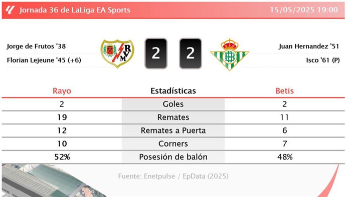 Rayo 2 - 2 Betis: resumen y estadísticas del partido de la jornada 36 de LaLiga EA Sports