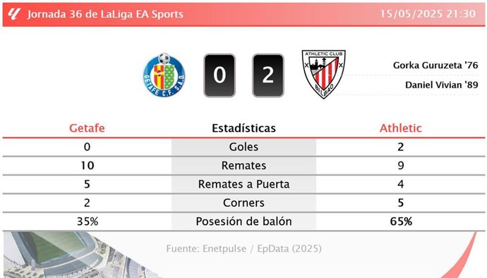 Getafe 0 - 2 Athletic: resumen y estadísticas del partido de la jornada 36 de LaLiga EA Sports