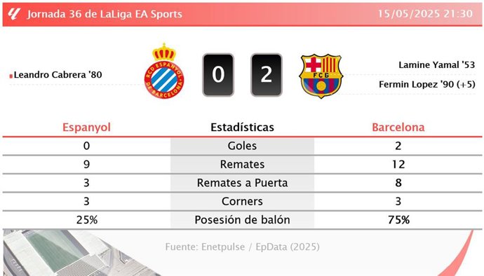 Espanyol 0 - 2 Barcelona: resumen y estadísticas del partido de la jornada 36 de LaLiga EA Sports