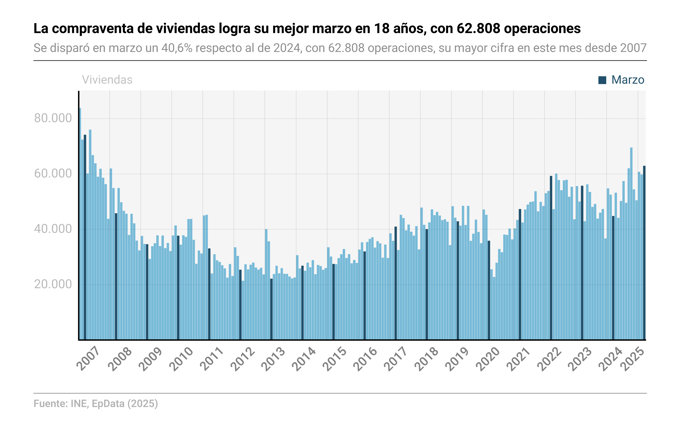 Evolución de la compraventa de viviendas