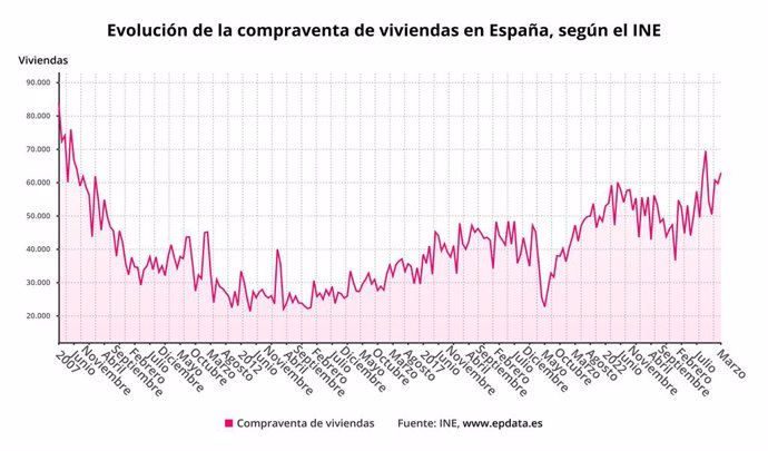 Compraventa de viviendas en España