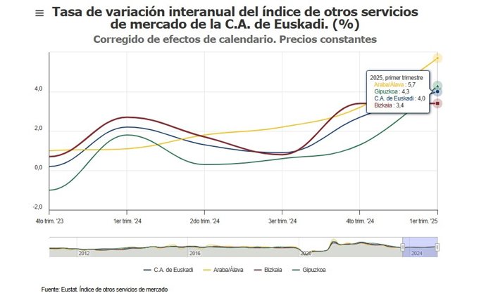 Tasa de variación interanual porcentual del índice de otros servicios de mercado de Euskadi.