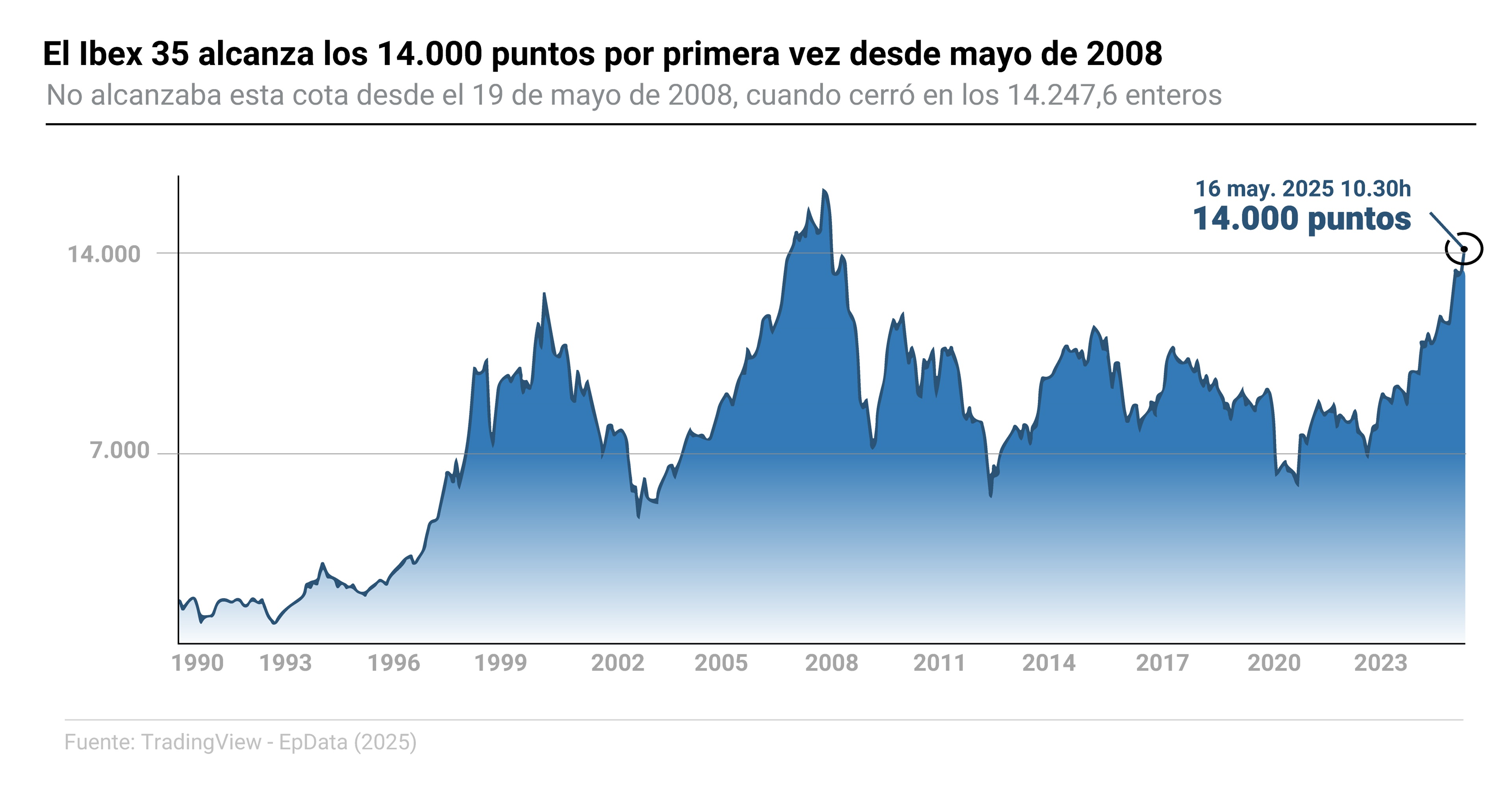 Gráfico con evolución histórica del Ibex 35