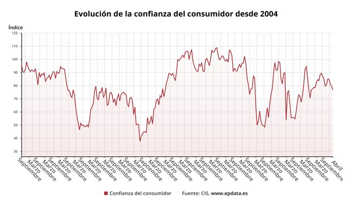 índice de confianza del consumidor