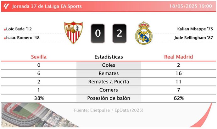 Sevilla 0 - 2 Real Madrid: resumen y estadísticas del partido de la jornada 37 de LaLiga EA Sports
