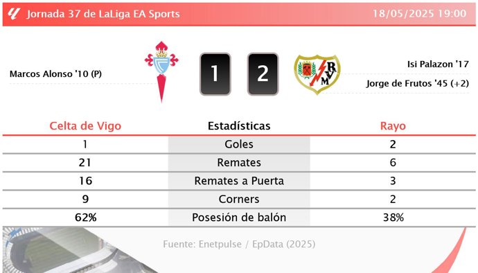 Celta de Vigo 1 - 2 Rayo: resumen y estadísticas del partido de la jornada 37 de LaLiga EA Sports