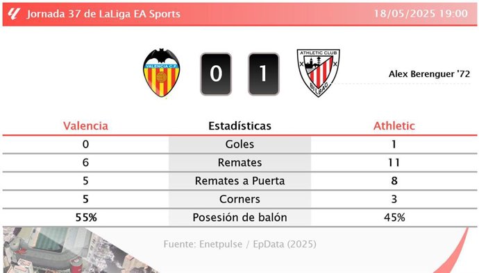 Valencia 0 - 1 Athletic: resumen y estadísticas del partido de la jornada 37 de LaLiga EA Sports