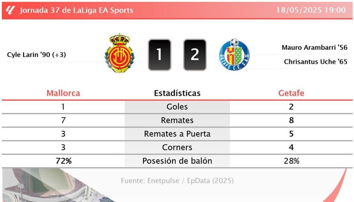 Mallorca 1 - 2 Getafe: resumen y estadísticas del partido de la jornada 37 de LaLiga EA Sports