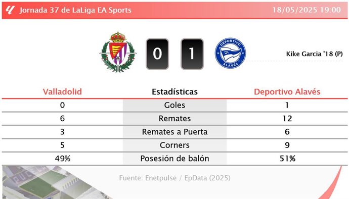 Valladolid 0 - 1 Deportivo Alavés: resumen y estadísticas del partido de la jornada 37 de LaLiga EA Sports