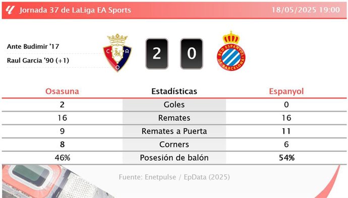 Osasuna 2 - 0 Espanyol: resumen y estadísticas del partido de la jornada 37 de LaLiga EA Sports
