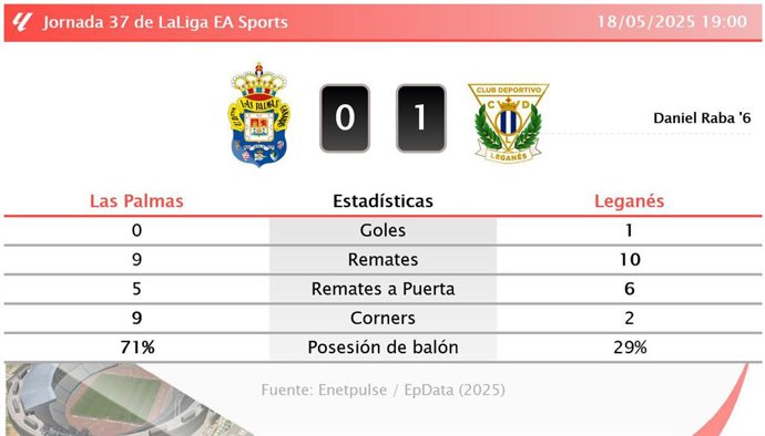 Las Palmas 0 - 1 Leganés: resumen y estadísticas del partido de la jornada 37 de LaLiga EA Sports