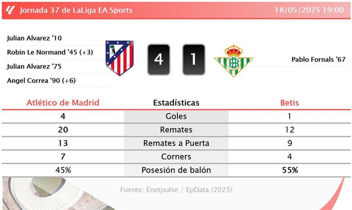 Atlético de Madrid 4 - 1 Betis: resumen y estadísticas del partido de la jornada 37 de LaLiga EA Sports